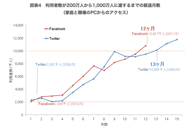 facebook利用者の伸び