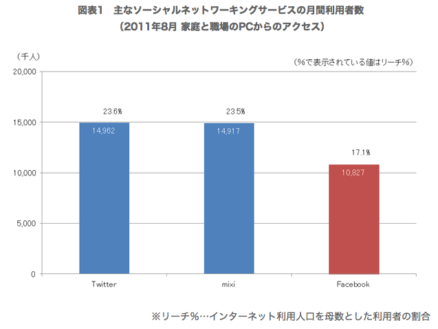 ソーシャルサービス利用者比較